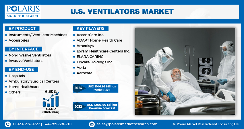 U.S. Ventilators Market Size